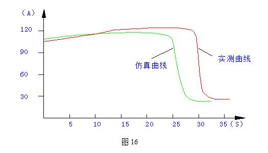 熱力有限公司循環(huán)水泵560KW電機起動曲線
