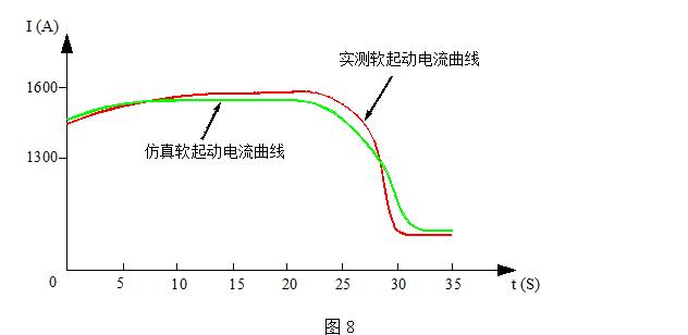 6300kW同步電動機燒結(jié)主抽煙風機啟動曲線
