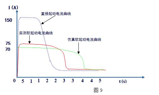 煉油廠年產(chǎn)50萬噸催化裂化裝置3700kW主風機啟動曲線