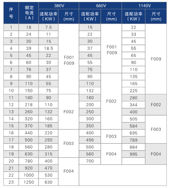 CMC-L系列數(shù)碼型軟起動器規(guī)格型號