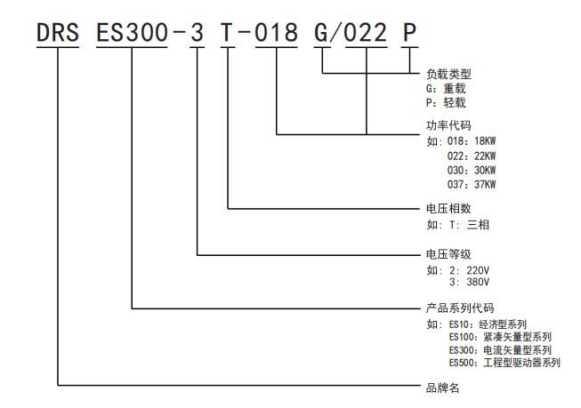 ES300變頻器型號(hào)說明