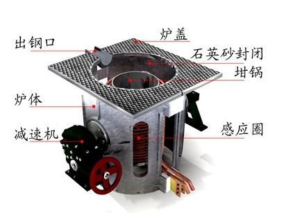 GWJ型中頻感應(yīng)爐結(jié)構(gòu)圖