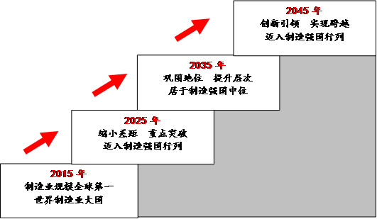 強(qiáng)國制造步驟
