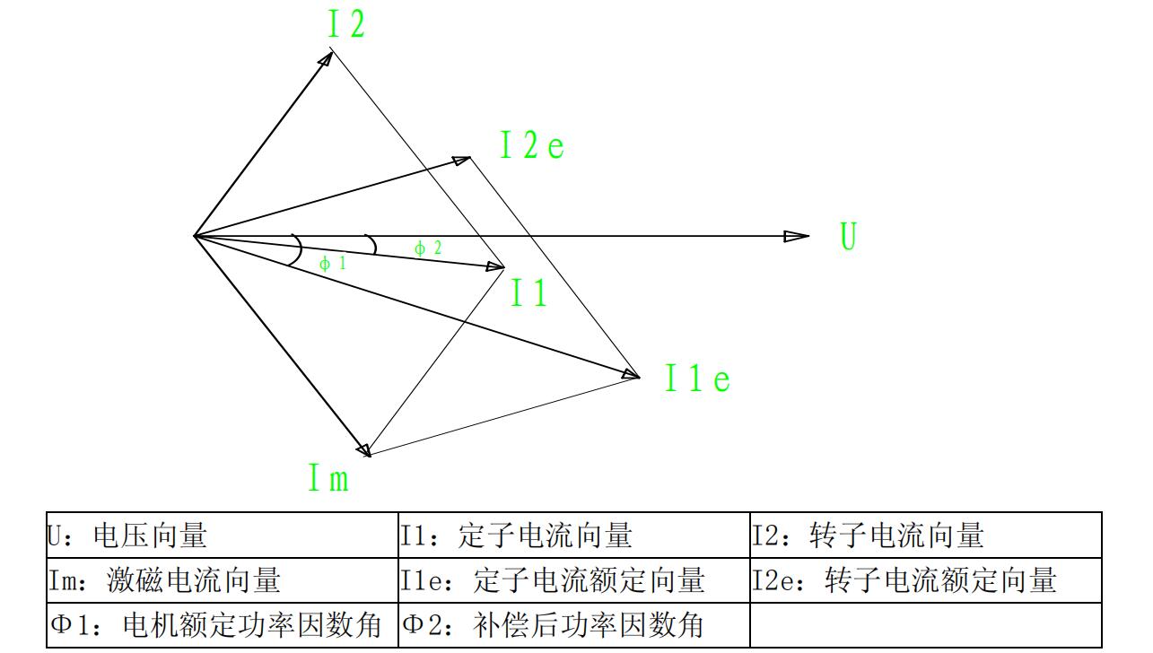 MVP 系列靜止式變負(fù)載進(jìn)相器工作向量圖