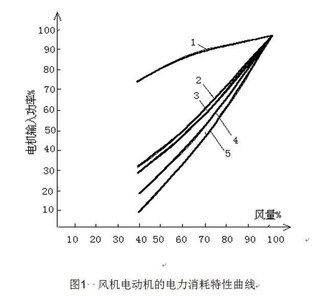 MWLR系列風機繞線電動機節(jié)能液態(tài)調(diào)速柜調(diào)速運行曲線