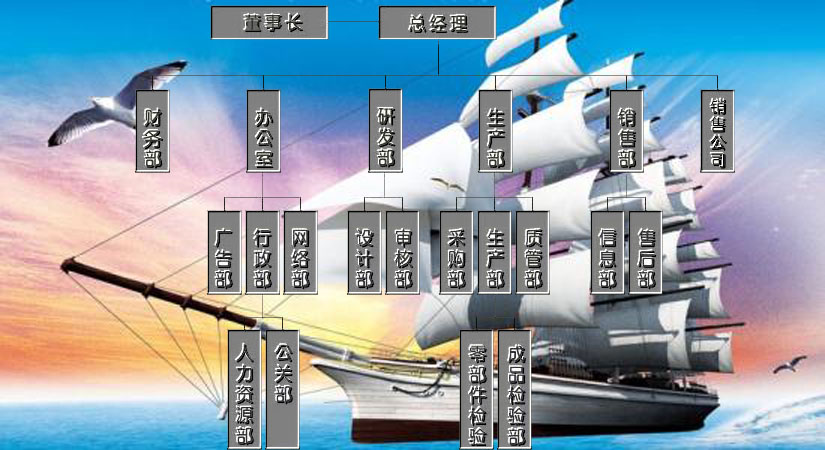 湖北省兆復(fù)安電氣自動(dòng)化科技有限公司組織機(jī)構(gòu)